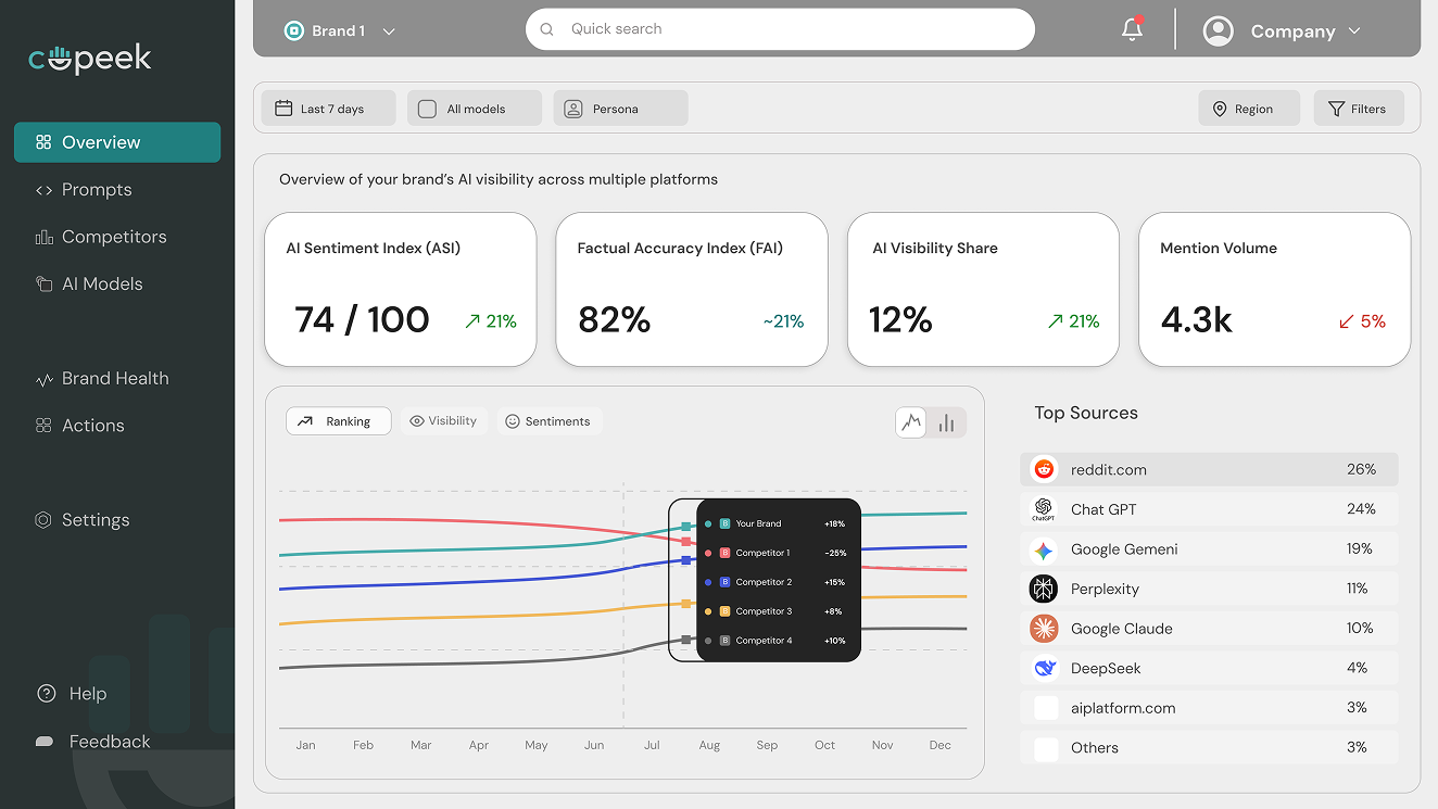 Dashboard Direction