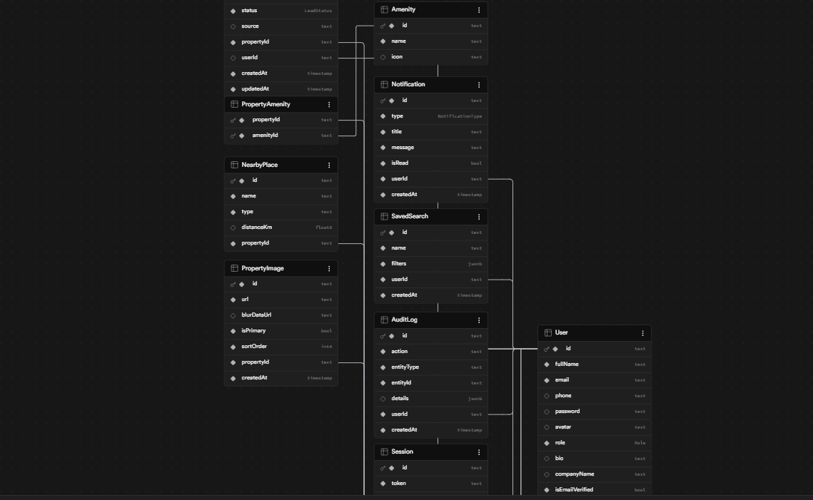 Operational Relationships